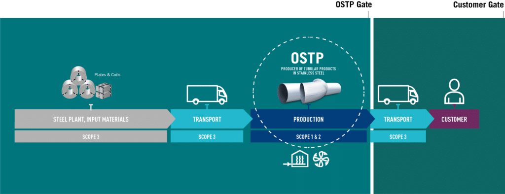 OSTP Scopes and Gates - low CO2 footrprint